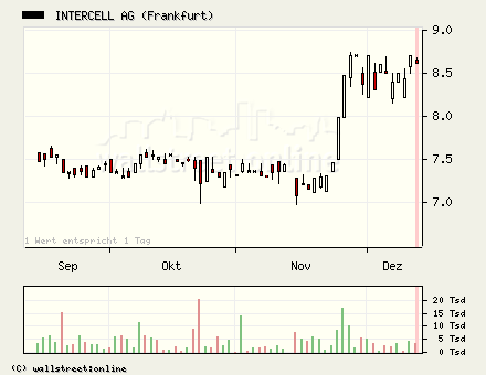 Intercell gekauft... 22228