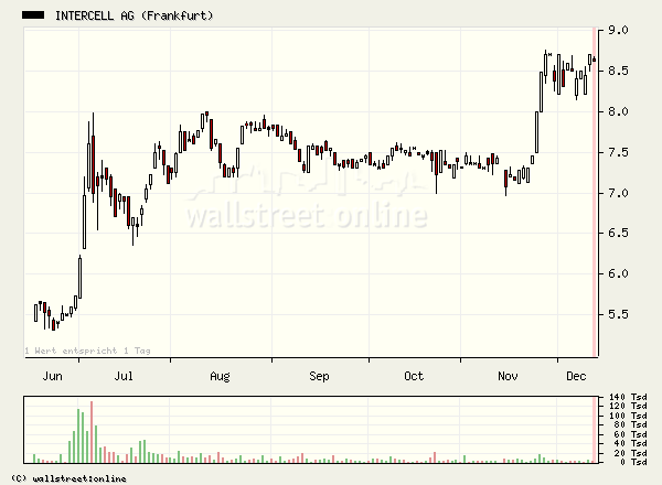 Intercell gekauft... 22230