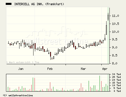 Intercell gekauft... 36549