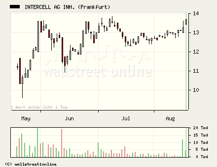 Intercell gekauft... 52026