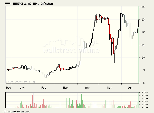 Intercell gekauft... 44789