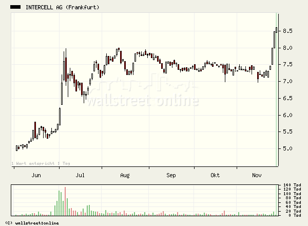 Intercell gekauft... 20752