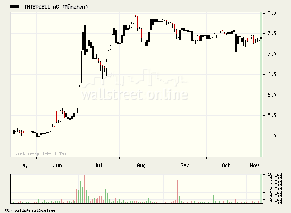 Intercell gekauft... 19440