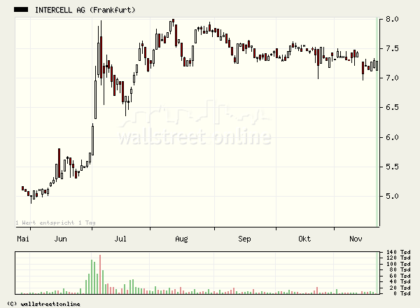 Intercell gekauft... 20282