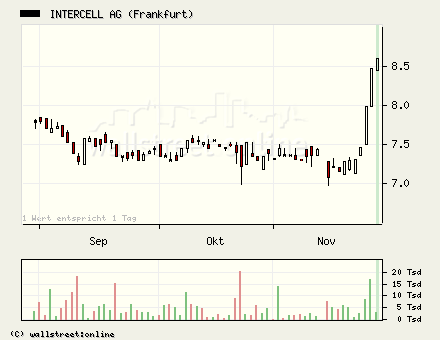 Intercell gekauft... 20744