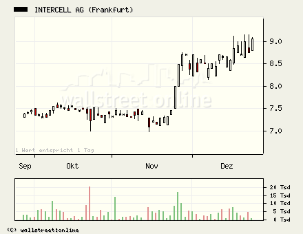 Intercell gekauft... 23794