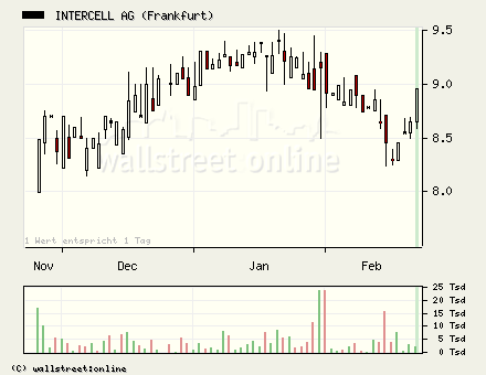 Intercell gekauft... 30550