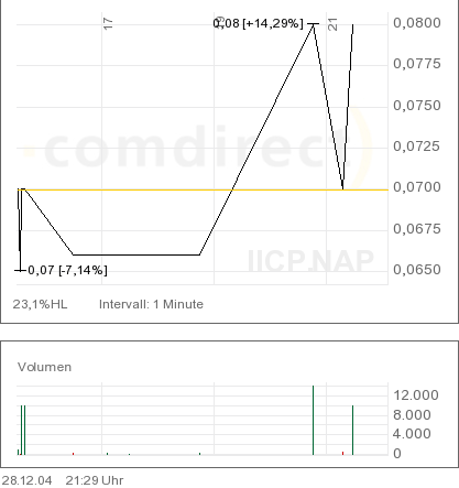 immer wieder Intercell? (OTC) 3456