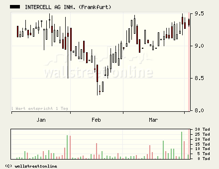 Intercell gekauft... 35968