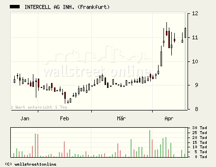 Intercell gekauft... 37830