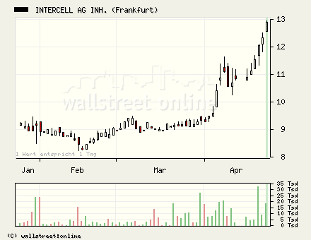 Intercell gekauft... 38346