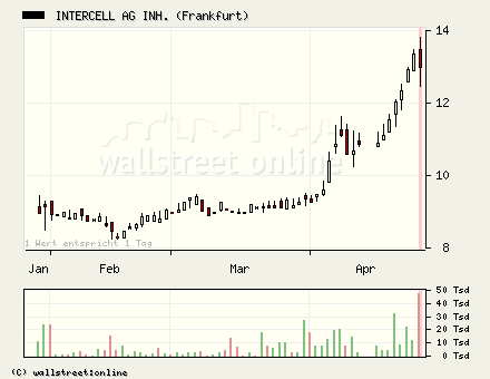 Intercell gekauft... 38773