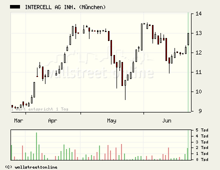 Intercell gekauft... 44788