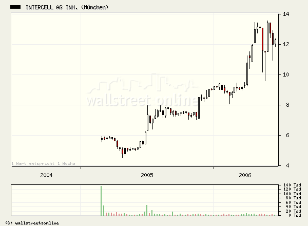 Intercell gekauft... 44792