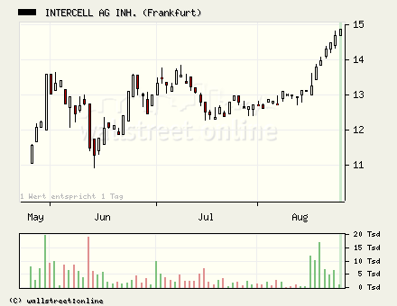 Intercell gekauft... 53408