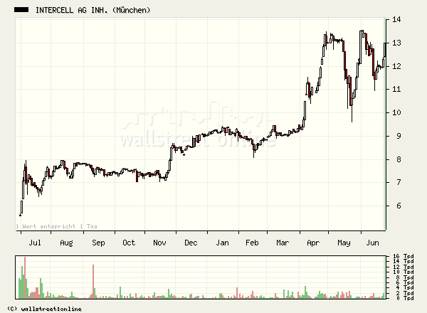 Intercell gekauft... 44790