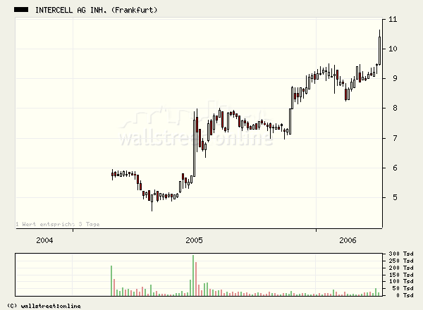 Intercell gekauft... 36551