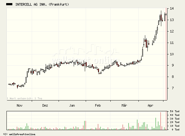 Intercell gekauft... 39216