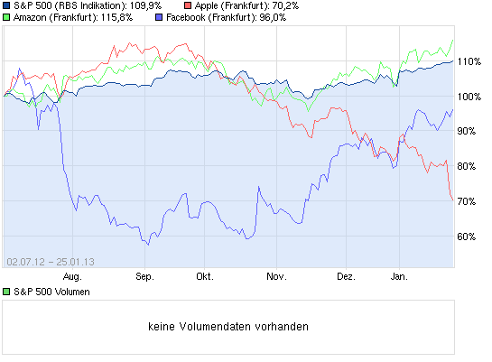 Wann platzt die Internetblase? 572703