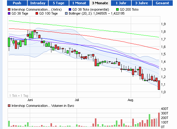 Intershop könnte 2007 die Überraschung des Jahres 635729