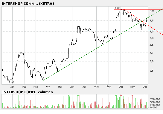 Intershop könnte 2007 die Überraschung des Jahres 135003