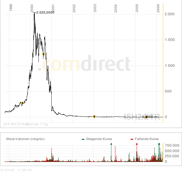 Welche ist die älteste Aktie in eurem Depot ? 38152