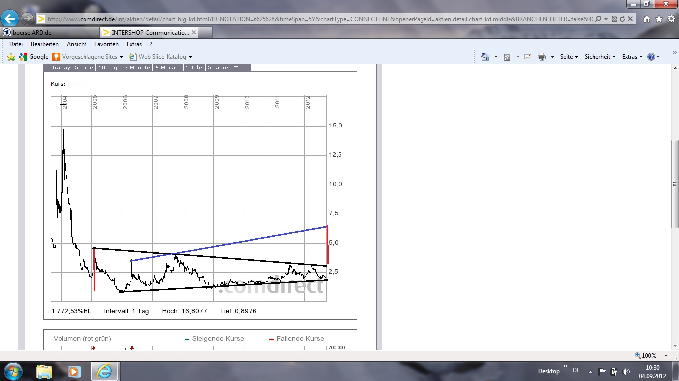Intershop Communications - Investment-Chance 2.0 534294