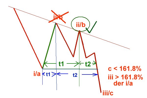 Elliott Wave DAX daily 533539