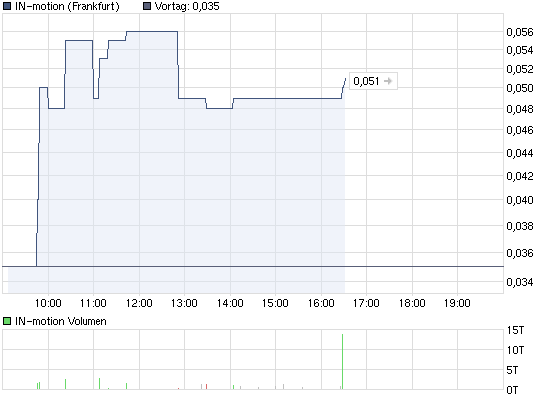IN-motion AG, hier bahnt sich ein Zock an 404022