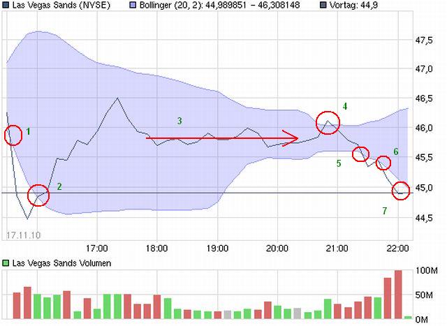 Las Vegas Sands......beobachten 359376