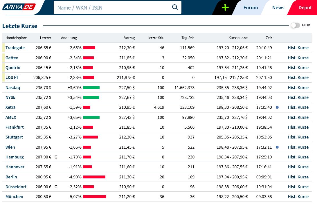 TESLA Aktie A1CX3T - wann platzt die Blase? 1479252