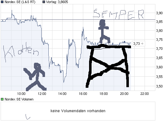 Nordex auf dem Weg zum Pennystock 442289