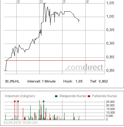 Paion (WKN: A0B65S) - Gibt es hier einen Rebound? 497594