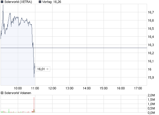  * * SUPER NEWS ZU SOLARWORLD * * 252627