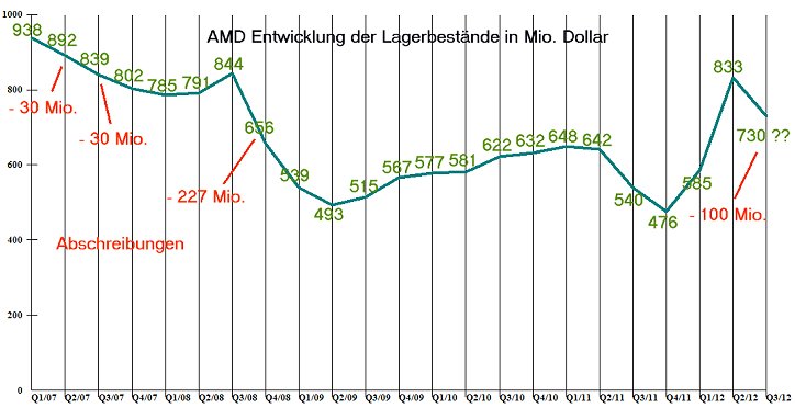 AMD - langfristig ein Kauf ?? o. T. 544591