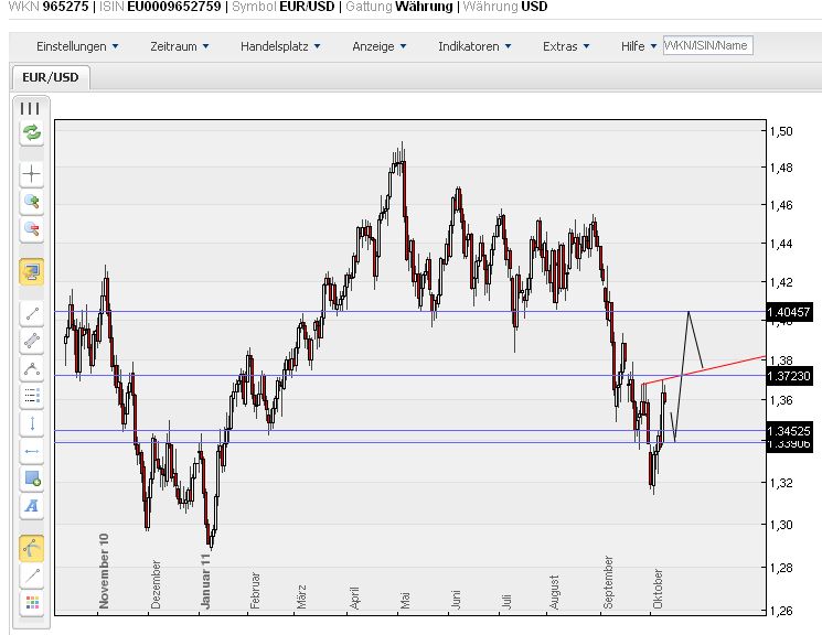 US Indizes, Intermarketabgleich Dax, Euro, Gold 446967