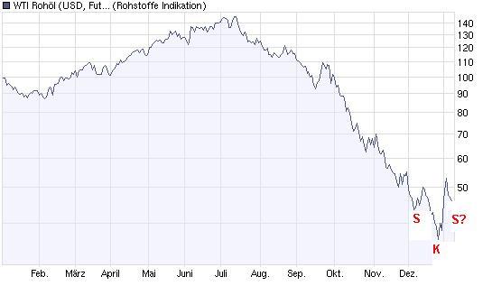 Jetzt auf ÖL Index setzen? Mal ehrlich! 209909