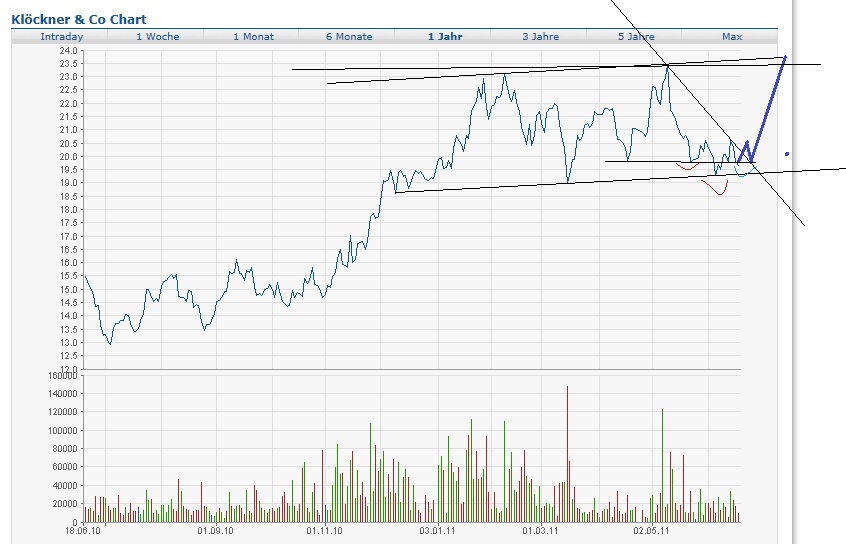 Gedanken zur Klöckner-Aktie 413643