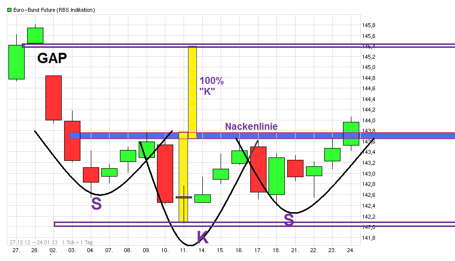 Quo Vadis Euro-Bund Future 572177