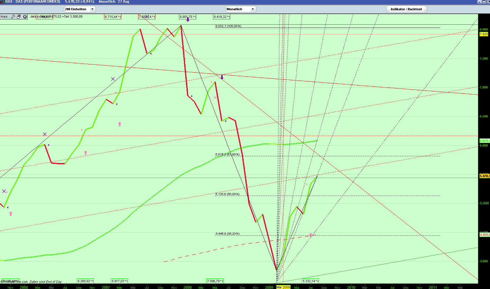 Quo Vadis Dax 2009 255619