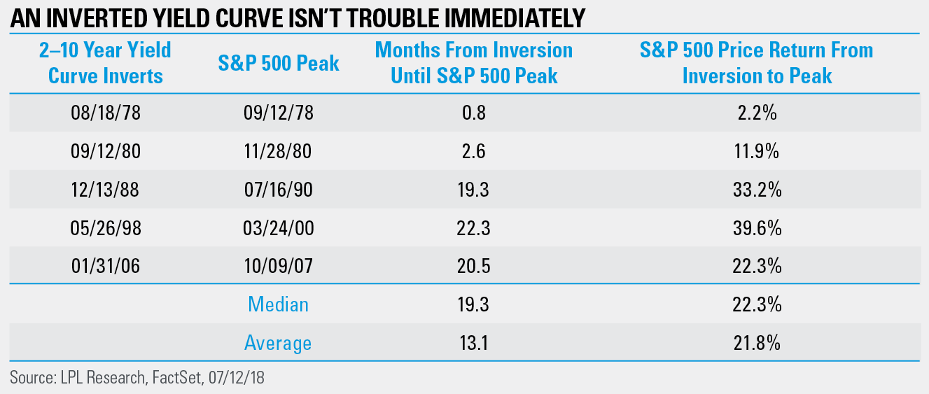Zinserhöhungszyklus und Rezession 1066837