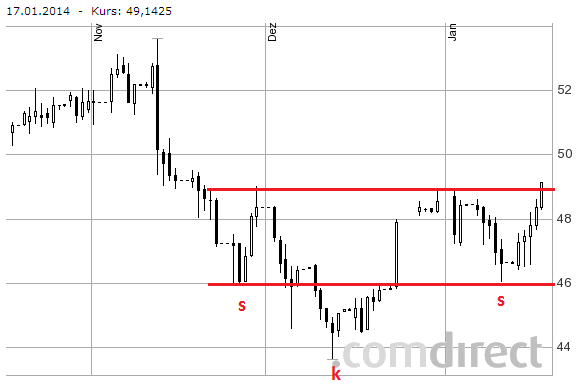 Lanxess - Neue Möglichkeiten ? 683495