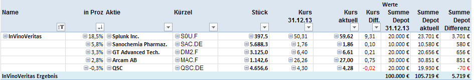 Aktiendepotvergleich 2014 - Startthread 685238