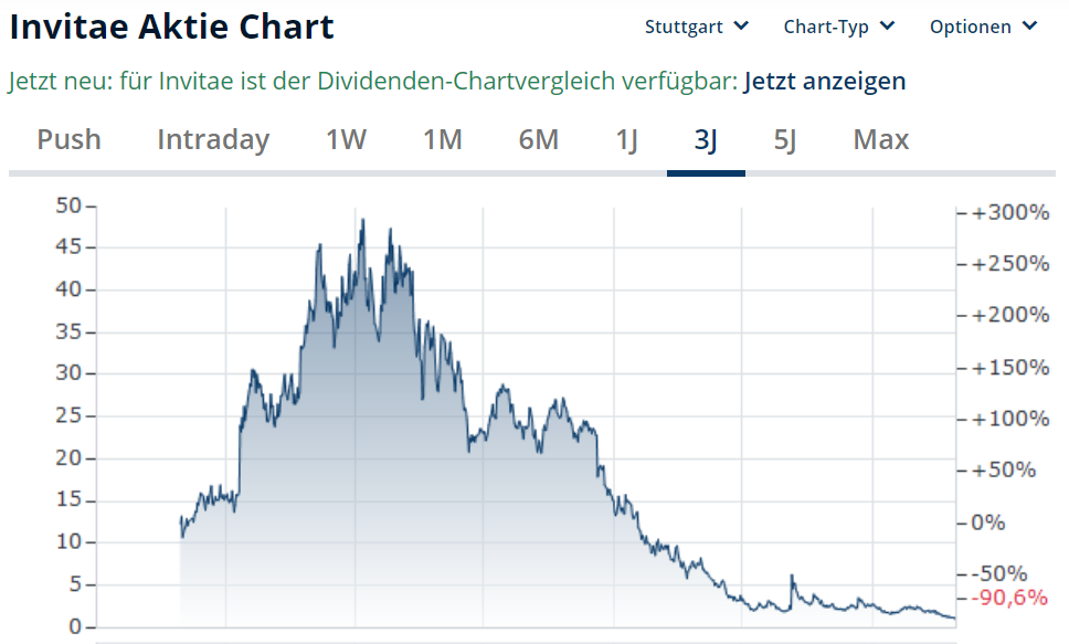 Invitae Corp. Aktie 1365023