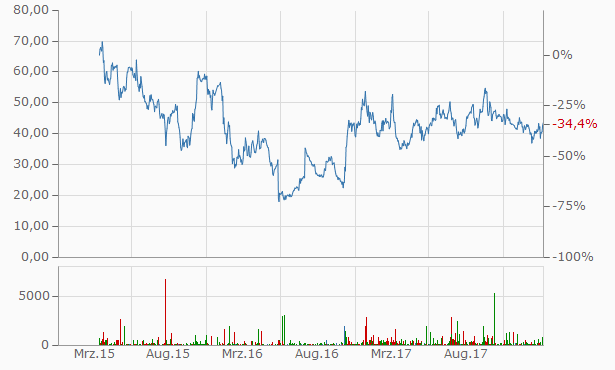 Die Perle im Tec DAX 1044911