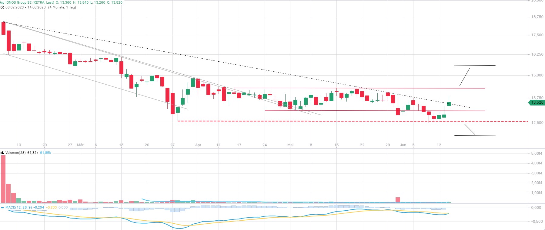IONOS Group SE 1377072