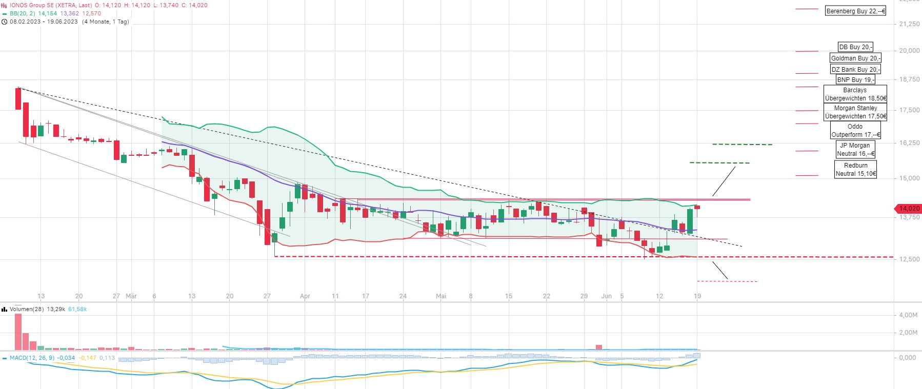 IONOS Group SE 1377865