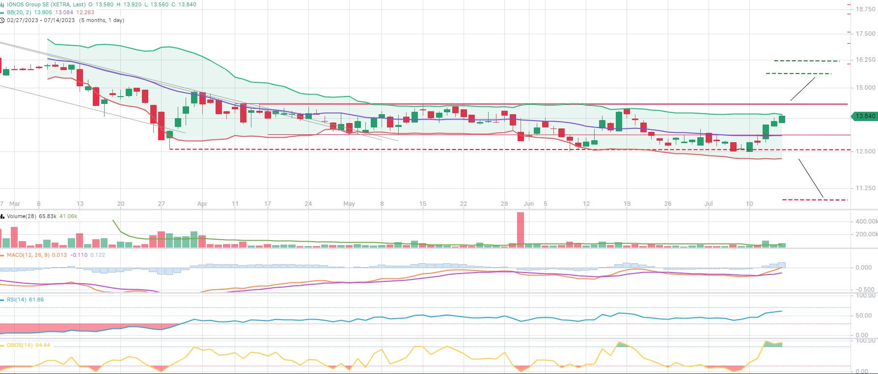 IONOS Group SE 1381737