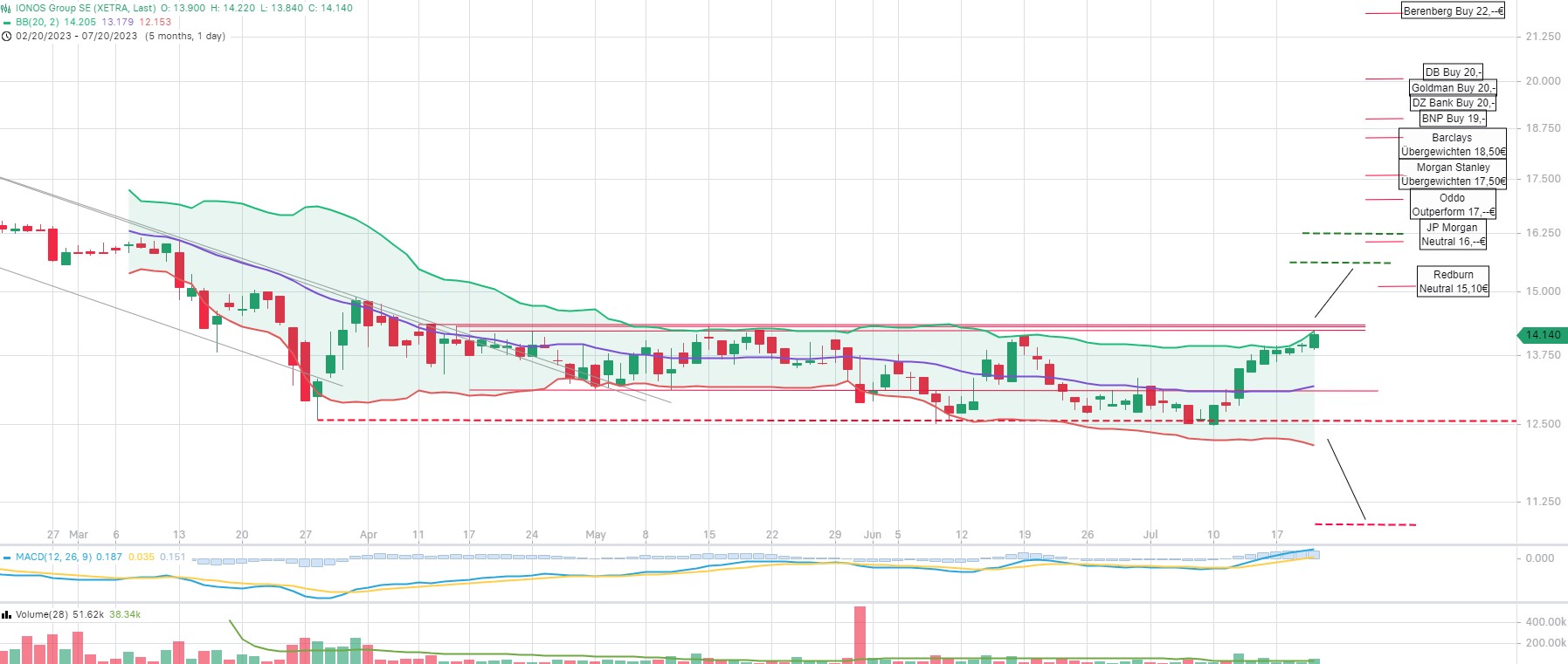 IONOS Group SE 1382515