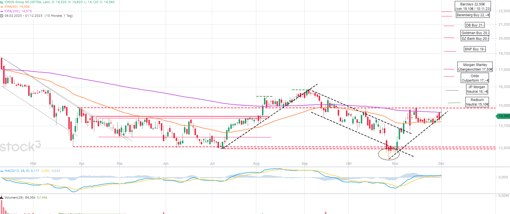 IONOS Group SE 1400700